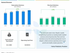 Shopify(纽交所代码:SHOP) 2024年第二季度营收同比增长21%